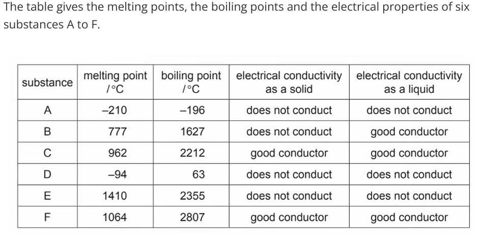 Melting/Boiling and conductivity table